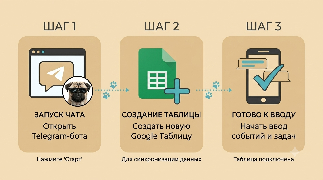 Три шага запуска: открыть чат с ботом, создать Google Таблицу, начать писать сообщения